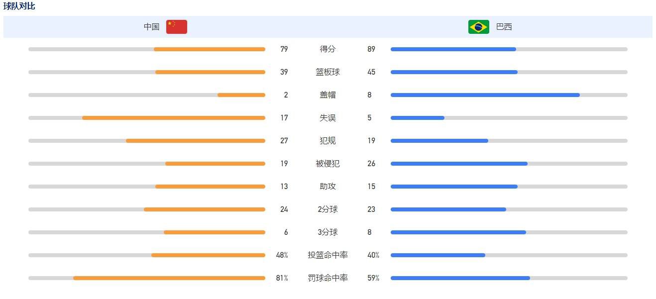 贝林厄姆2023年出战45场正式比赛，共打进22球助攻9个。